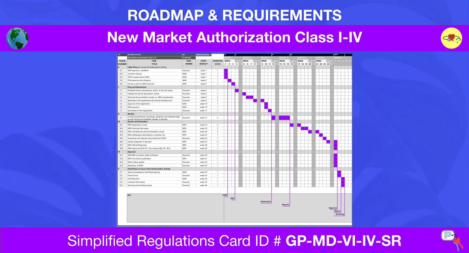 Gp Medical Devices New Market Authorization Class I Iv Simplified Regulations Card (1)