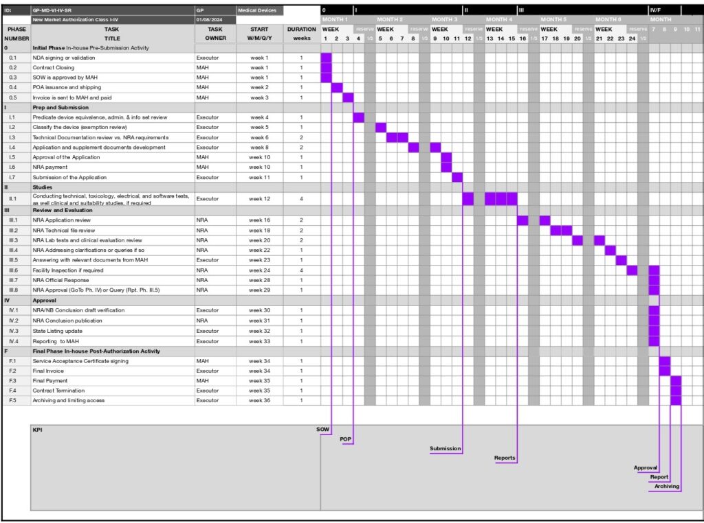 Gp Medical Devices New Market Authorization Class I Iv Simplified Regulations Card Gantt Chart Page 0001