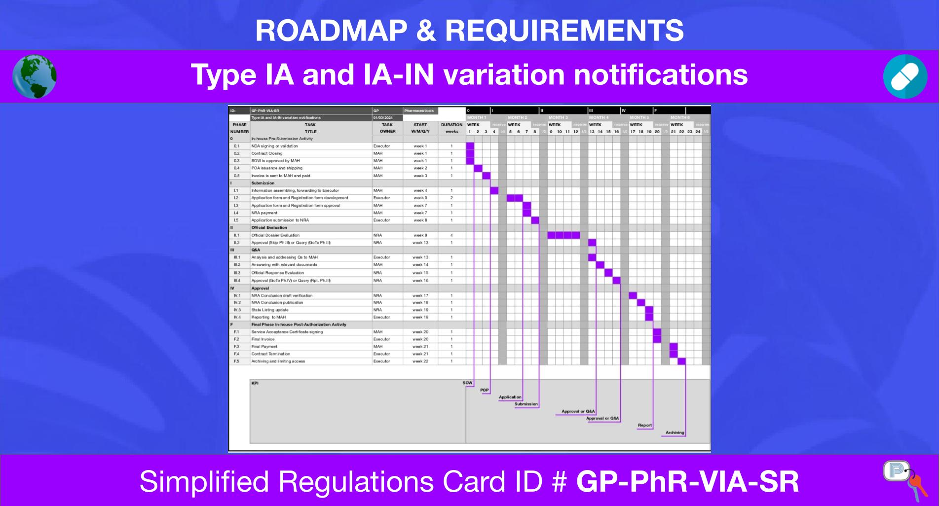 Gp Pharmaceuticals Type Ia And Ia In Variation Notifications Simplified Regulations Card
