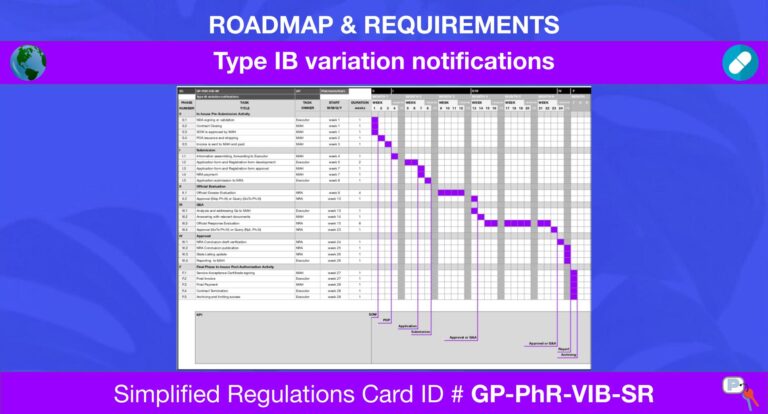 Type IB variation notifications