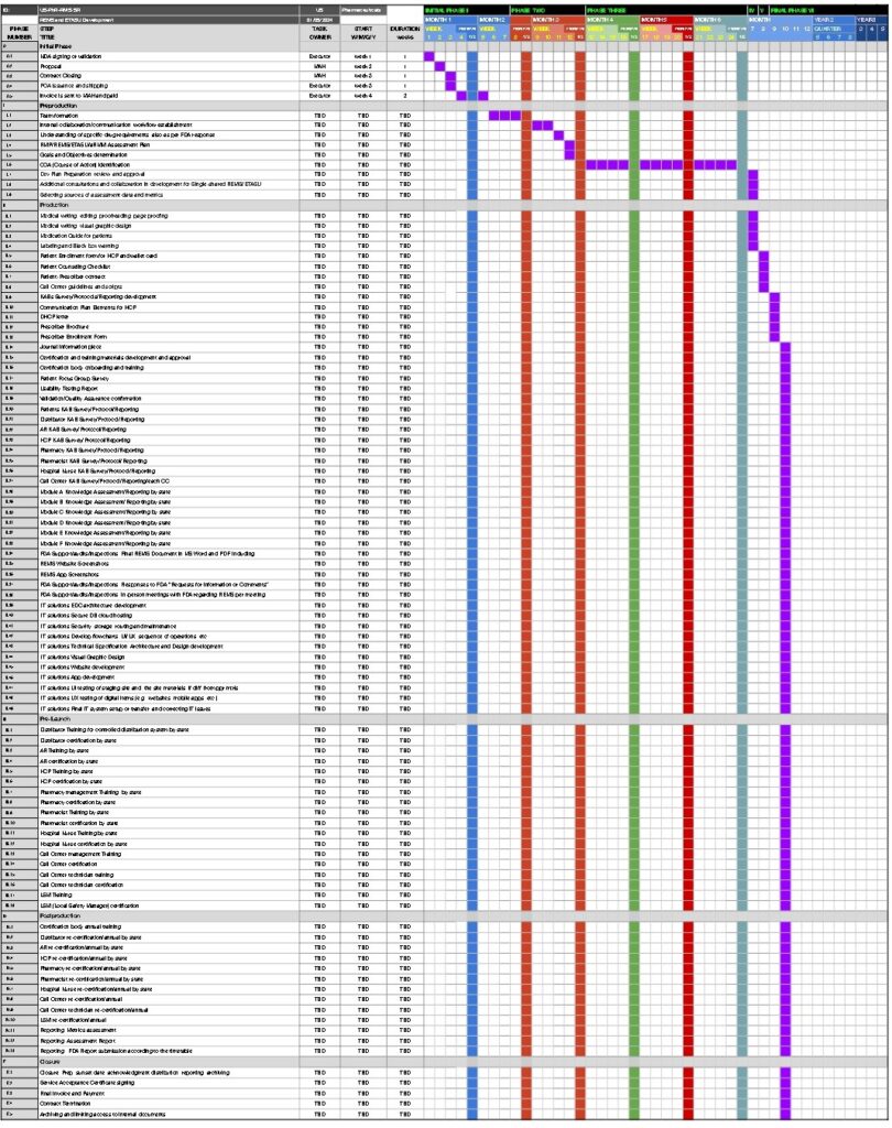 Us Pharmaceuticals Rems And Etasu Development Simplified Regulations Card Gantt Chart (1) Page 0001