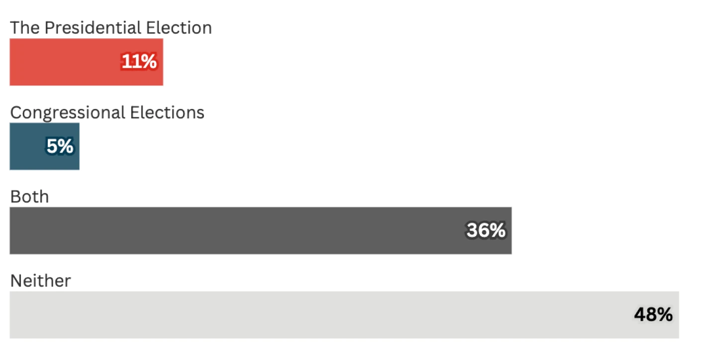 Will proposed fixes for high drug pricing in the U.S. affect your vote in any of the 2024 elections?