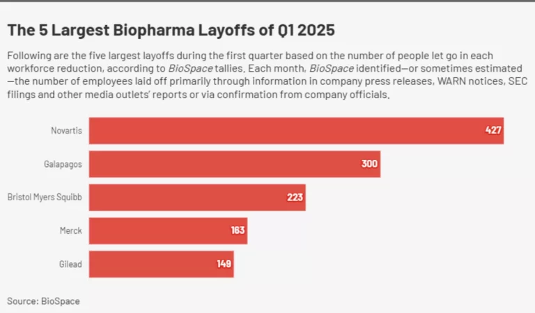 The Top 5 Major Biopharma Job Cuts in the First Quarter of 2025