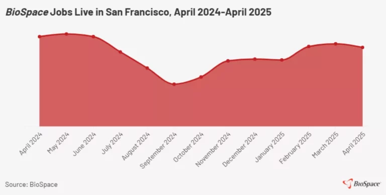 Top 10 Employers Actively Recruiting in San Francisco