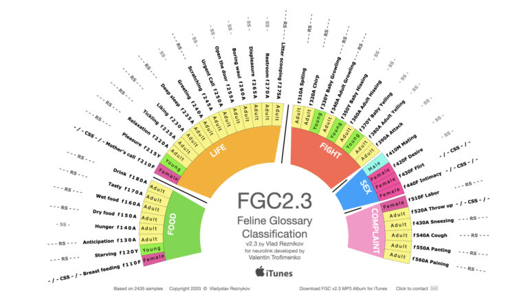 Global Breakthrough: FGC2.3 Feline Vocalization Project Nears Record Reads — Over 14,000 Scientists Engage With Cat-Human Translation Research