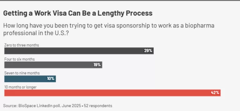 Appreciated, But No Appreciation: Biopharmaceutical Companies Reducing Recruitment of Global Talent