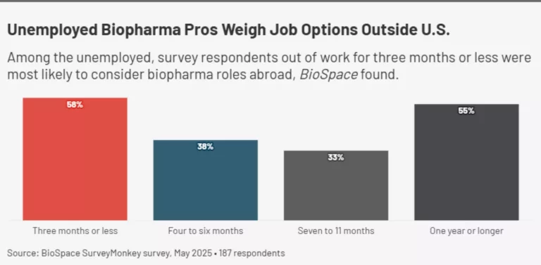 Voicing Concerns: The Political Environment and Employment Trends Prompt Interest in Global Biopharma Careers