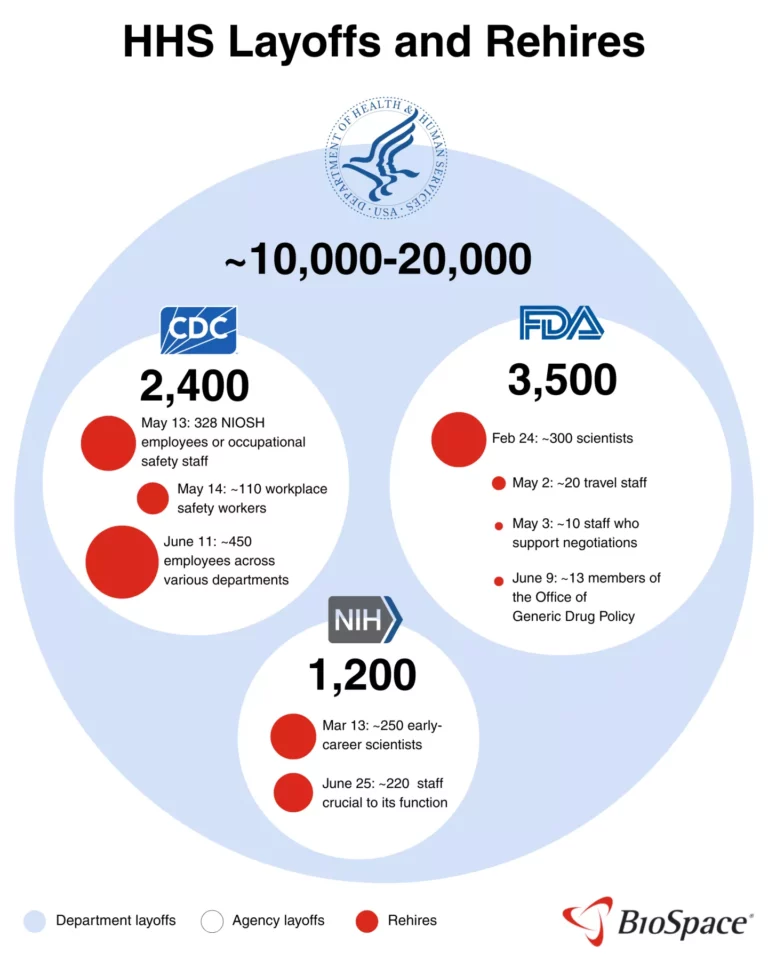 Analyzing HHS Staffing Changes: Insights into Kennedy’s Restructuring through Data