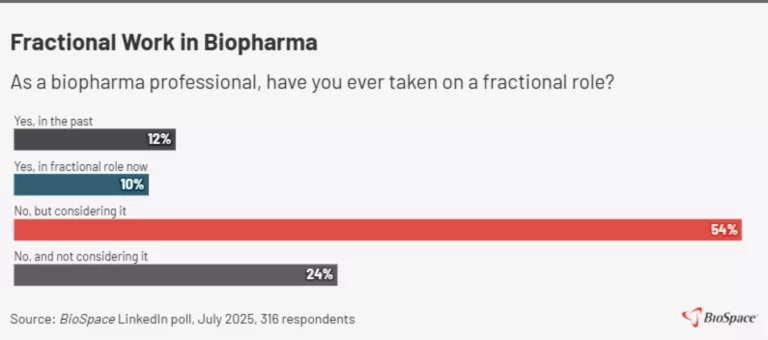 Navigating Uncertainty: Biopharma Experts Embrace Fractional Positions for Flexibility