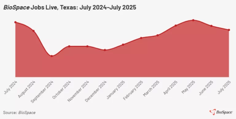 Top 6 Employers Offering Job Opportunities in Texas