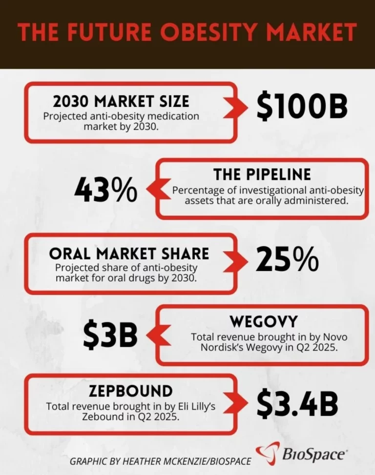 In-Depth Analysis: The Emerging Landscape of Oral Medications for Obesity