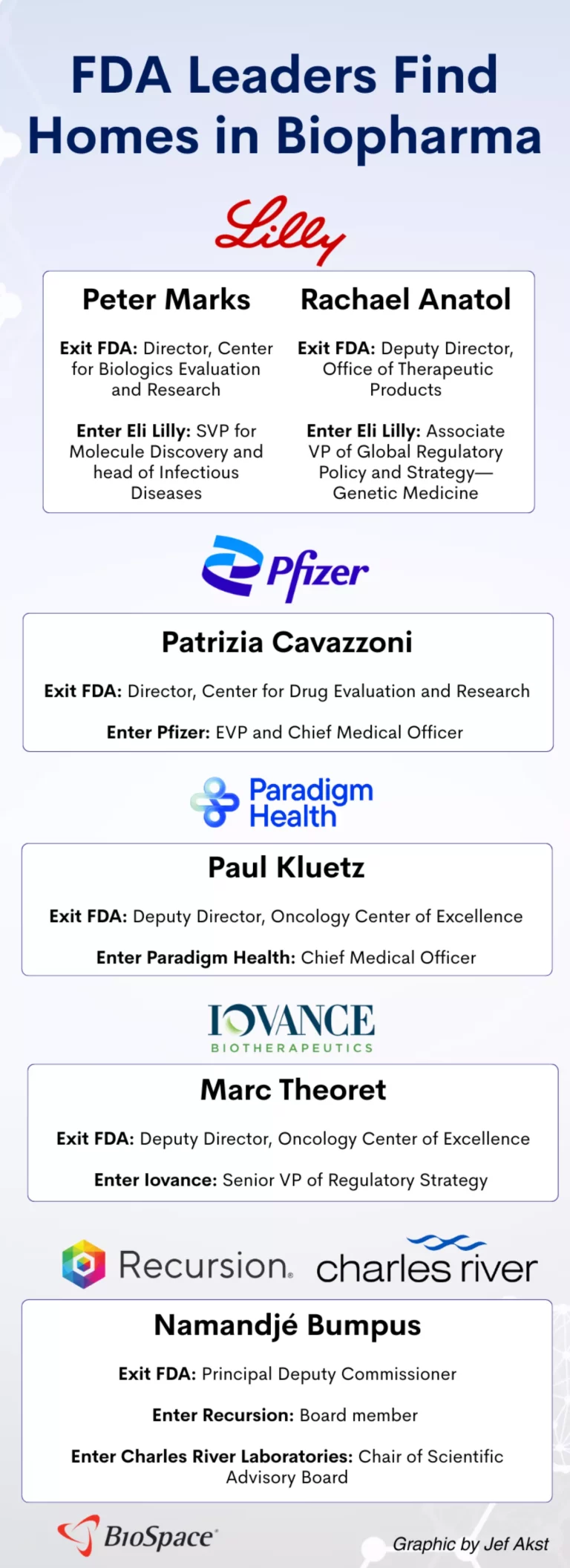 Tracking the FDA’s Abandoned Pioneers: Current Status Update