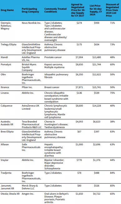 Novo’s GLP-1 Medications Spotlighted as CMS Reveals Conclusive Pricing for the Second Round of Pharmaceutical Negotiations