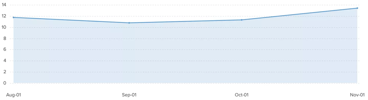 November Sees a Rise in Job Listings – Along with an Increase in Applications