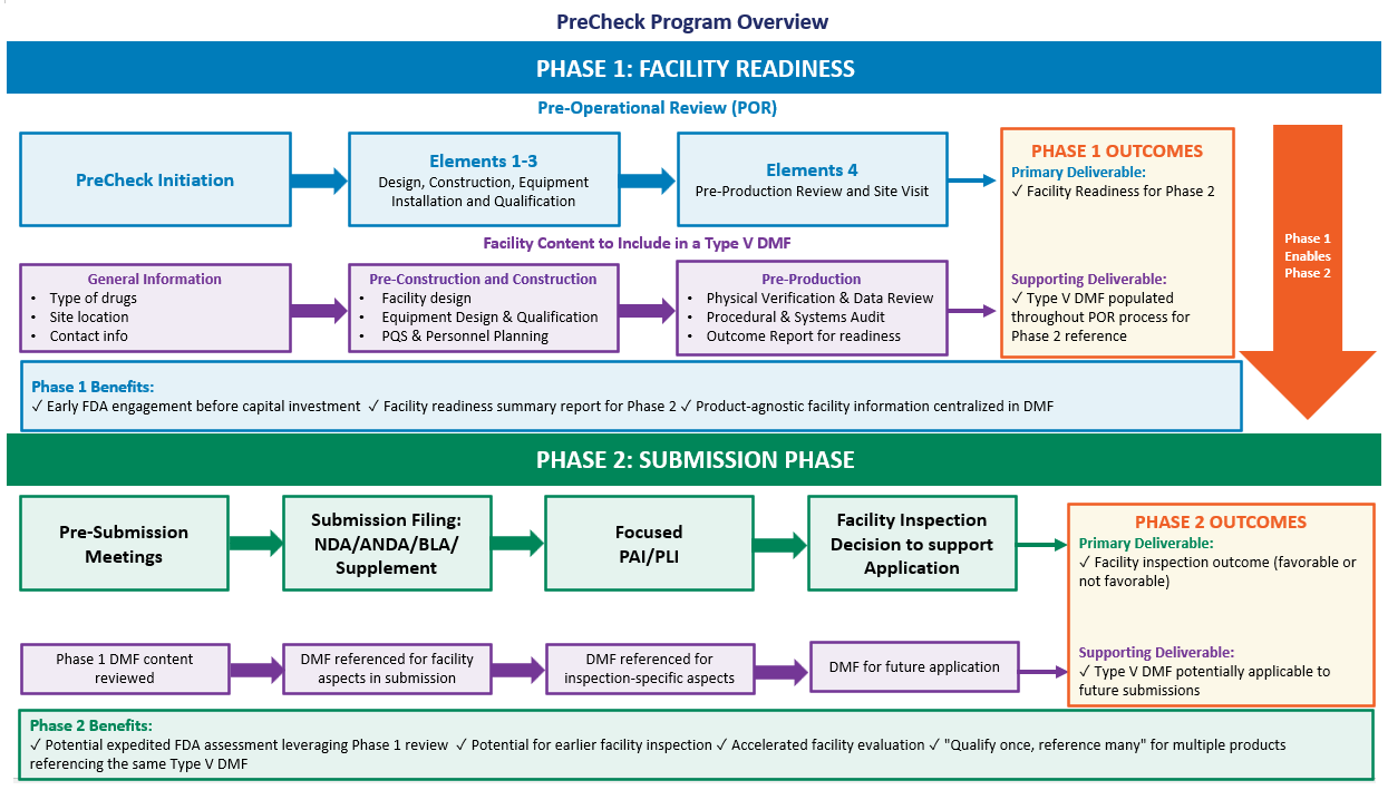 Framework of the PreCheck Pilot Initiative