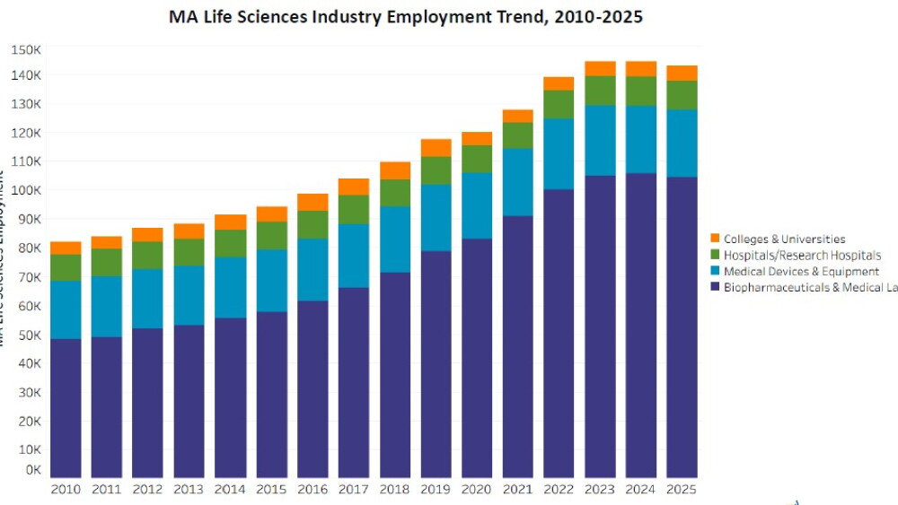 Report Reveals a Decline in Massachusetts Life Sciences Jobs Last Year After 14 Years of Continuous Growth